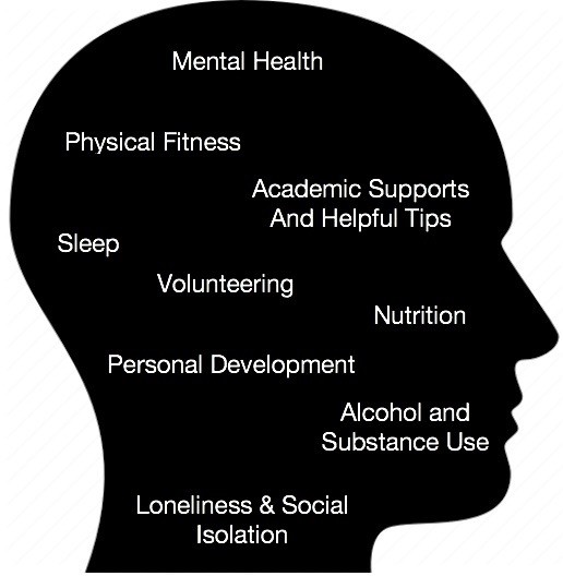 A silhouette of a head filled with wellness terms: "Mental Health, Physical Fitness, Sleep, Volunteering, Nutrition, Academic Supports, Personal Development, Alcohol and Substance Use, Loneliness and Social Isolation"