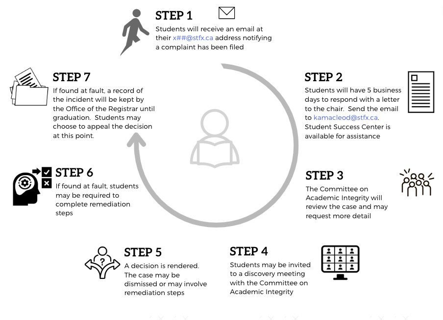 AI process