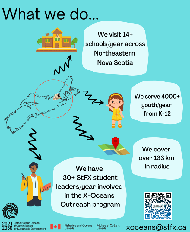 Infographic Poster showing the Role of the X-Oceans Team in Education