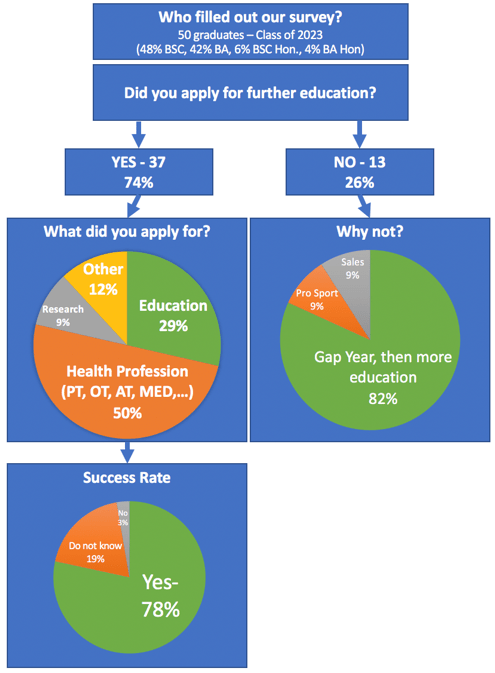 Chart demonstrating future plans of 2023 HKIN graduates